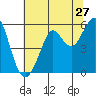 Tide chart for Alameda, California on 2022/06/27