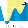 Tide chart for Alameda, California on 2022/07/12