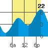 Tide chart for Alameda, California on 2022/07/22