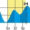 Tide chart for Alameda, California on 2022/07/24