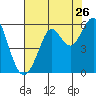 Tide chart for Alameda, California on 2022/07/26