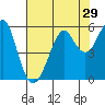 Tide chart for Alameda, California on 2022/07/29
