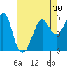 Tide chart for Alameda, California on 2022/07/30