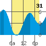 Tide chart for Alameda, California on 2022/07/31