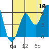 Tide chart for Alameda, California on 2022/08/10