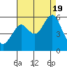 Tide chart for Alameda, California on 2022/08/19