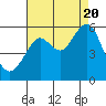 Tide chart for Alameda, California on 2022/08/20