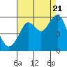 Tide chart for Alameda, California on 2022/08/21