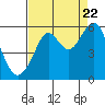 Tide chart for Alameda, California on 2022/08/22