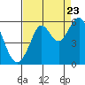 Tide chart for Alameda, California on 2022/08/23