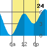 Tide chart for Alameda, California on 2022/08/24