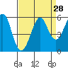 Tide chart for Alameda, California on 2022/08/28