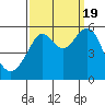 Tide chart for Alameda, California on 2022/09/19