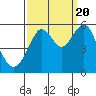 Tide chart for Alameda, California on 2022/09/20