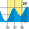 Tide chart for Alameda, California on 2022/09/22