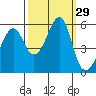 Tide chart for Alameda, California on 2022/09/29