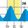 Tide chart for Alameda, California on 2022/11/20