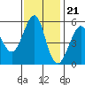 Tide chart for Alameda, California on 2022/11/21