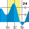 Tide chart for Alameda, California on 2022/11/24