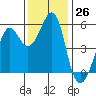 Tide chart for Alameda, California on 2022/11/26