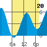 Tide chart for Alameda, California on 2023/04/20
