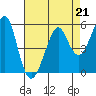 Tide chart for Alameda, California on 2023/04/21