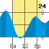 Tide chart for Alameda, California on 2023/04/24