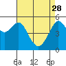 Tide chart for Alameda, California on 2023/04/28