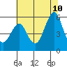 Tide chart for Alameda, California on 2023/07/10