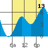 Tide chart for Alameda, California on 2023/07/13