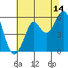 Tide chart for Alameda, California on 2023/07/14