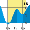 Tide chart for Alameda, California on 2023/07/16