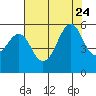Tide chart for Alameda, California on 2023/07/24