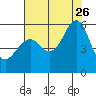 Tide chart for Alameda, California on 2023/07/26