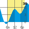 Tide chart for Alameda, California on 2023/07/30