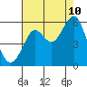 Tide chart for Alameda, California on 2023/08/10