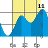 Tide chart for Alameda, California on 2023/08/11