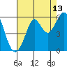 Tide chart for Alameda, California on 2023/08/13
