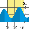Tide chart for Alameda, California on 2023/08/21