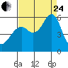 Tide chart for Alameda, California on 2023/08/24