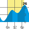 Tide chart for Alameda, California on 2023/08/26