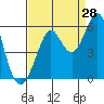 Tide chart for Alameda, California on 2023/08/28