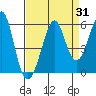 Tide chart for Alameda, California on 2023/08/31