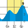 Tide chart for Alameda, California on 2023/08/9