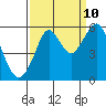 Tide chart for Alameda, California on 2023/09/10