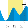 Tide chart for Alameda, California on 2023/09/11