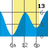 Tide chart for Alameda, California on 2023/09/13