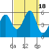 Tide chart for Alameda, California on 2023/09/18