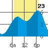 Tide chart for Alameda, California on 2023/09/23