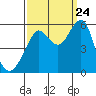 Tide chart for Alameda, California on 2023/09/24